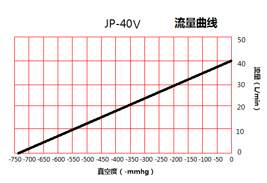 JP-40V印刷機微型真空泵流量曲線圖